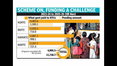 shakti dues govt clears rs 11748cr still owes rs 4006cr to rtcs
