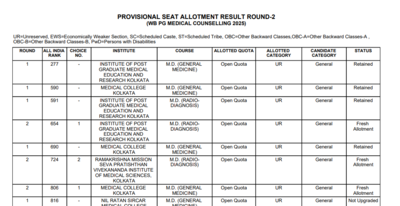 west bengal neet pg counselling 2025 round 2 seat allotment released direct link to download here