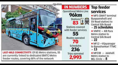 bengaluru metropolitan transport corporation awaits funds tech upgrade as daily feeder ridership hits 15 lakh
